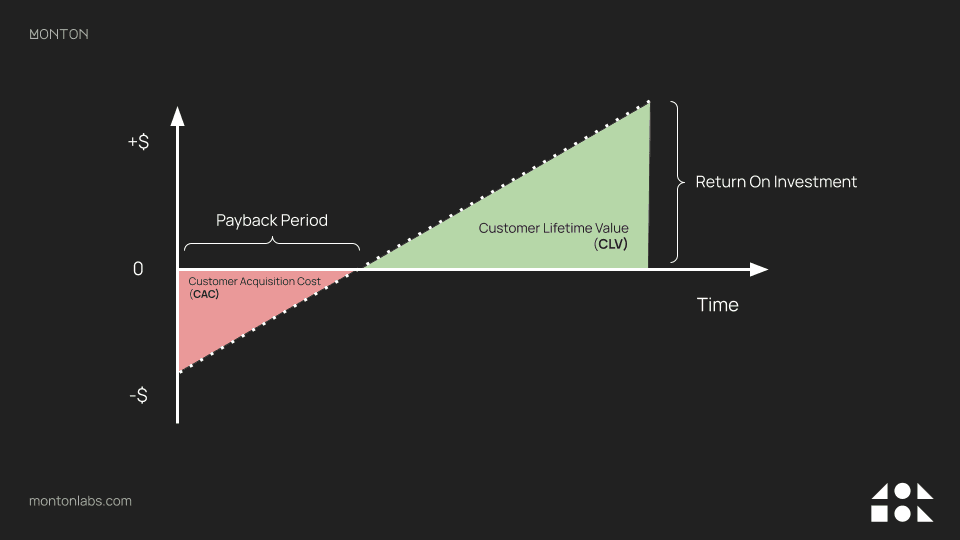 Cover Image for Maximizing Customer Lifetime Value for long-term profitability